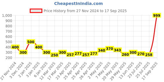 ajio.com fiery feet Lace-Up Casual shoes fiery feet Price History Graph from 27 Nov 2024 to 17 Sep 2025