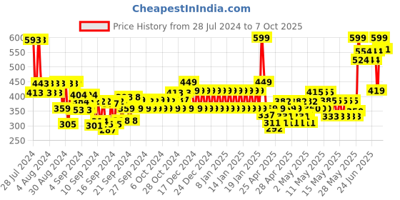 ajio.com fiery feet Low-Top Slip-On Shoes fiery feet Price History Graph from 28 Jul 2024 to 7 Oct 2025