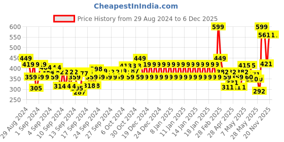 ajio.com fiery feet Panelled Slip-On Shoes fiery feet Price History Graph from 29 Aug 2024 to 5 Dec 2025