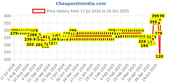 ajio.com fiery feet Round-Toe Lace-Up Shoes fiery feet Price History Graph from 17 Jul 2024 to 20 Oct 2025