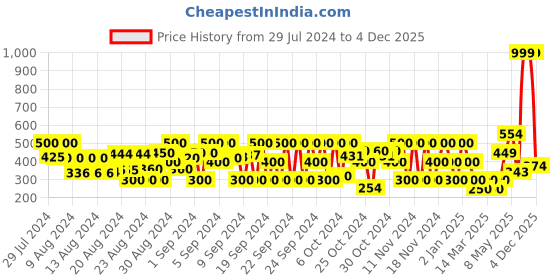 ajio.com fiery feet Round-Toe Lace-Up Shoes fiery feet Price History Graph from 29 Jul 2024 to 4 Dec 2025