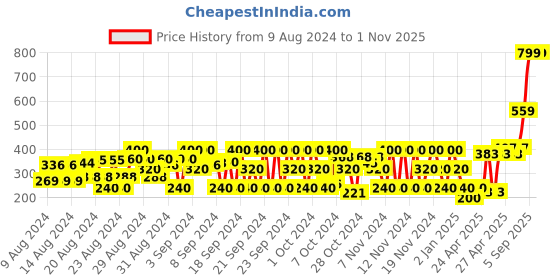 ajio.com fiery feet Round-Toe Slip-On Shoes fiery feet Price History Graph from 9 Aug 2024 to 31 Oct 2025