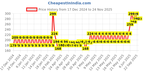 ajio.com fiery feet Slip-On Shoes with Velcro Strap fiery feet Price History Graph from 17 Dec 2024 to 23 Nov 2025
