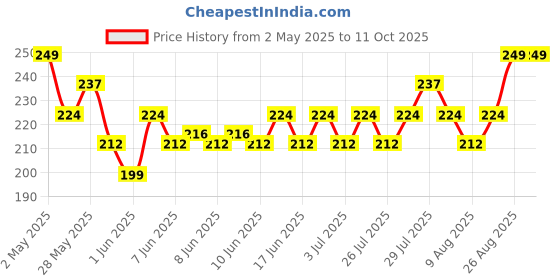 ajio.com home centre Fiesta Corral Set of 6 Polypropylene Storage Containers home centre Price History Graph from 2 May 2025 to 11 Oct 2025