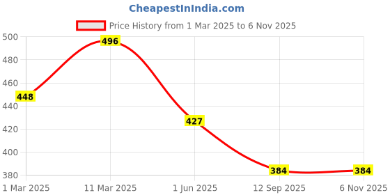 ajio.com fifth u Men Mandarin Collar Kurta with Full Sleeves fifth u Price History Graph from 1 Mar 2025 to 5 Nov 2025