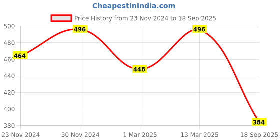ajio.com fifth u Men Mandarin-Collar Regular Fit Short Kurta fifth u Price History Graph from 23 Nov 2024 to 18 Sep 2025