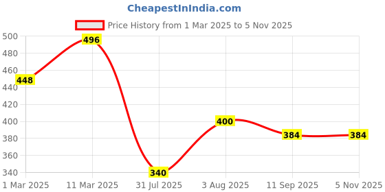 ajio.com fifth u Men Mandarin Collar Short Kurta fifth u Price History Graph from 1 Mar 2025 to 5 Nov 2025