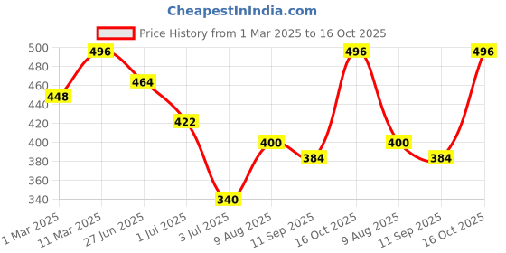 ajio.com fifth u Men Mandarin Collar Short Kurta fifth u Price History Graph from 1 Mar 2025 to 16 Oct 2025