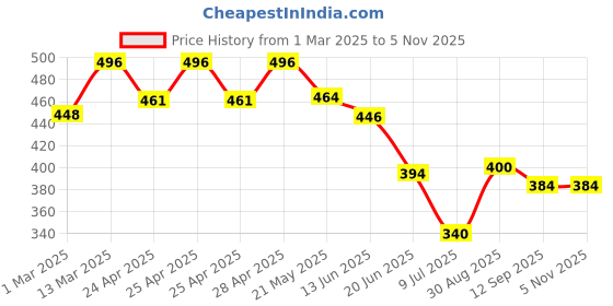 ajio.com fifth u Men Mandarin Collar Short Kurta fifth u Price History Graph from 1 Mar 2025 to 5 Nov 2025