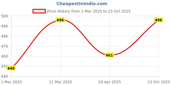 ajio.com fifth u Men Mandarin Collar Short Kurta fifth u Price History Graph from 1 Mar 2025 to 23 Oct 2025