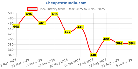 ajio.com fifth u Men Mandarin Collar Short Kurta fifth u Price History Graph from 1 Mar 2025 to 8 Nov 2025