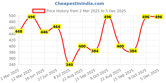 ajio.com fifth u Men Mandarin Collar Short Kurta fifth u Price History Graph from 2 Mar 2025 to 5 Dec 2025