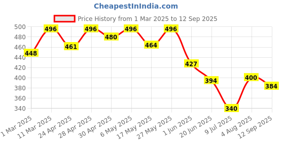 ajio.com fifth u Men Mandarin Collar Short Kurta fifth u Price History Graph from 1 Mar 2025 to 12 Sep 2025
