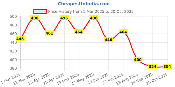 ajio.com fifth u Men Mandarin Collar Short Kurta fifth u Price History Graph from 1 Mar 2025 to 19 Oct 2025
