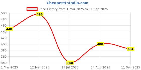 ajio.com fifth u Men Mandarin Collar Short Kurta fifth u Price History Graph from 1 Mar 2025 to 11 Sep 2025