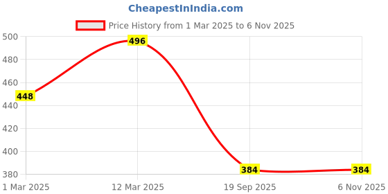 ajio.com fifth u Men Mandarin Collar Short Kurta fifth u Price History Graph from 1 Mar 2025 to 6 Nov 2025