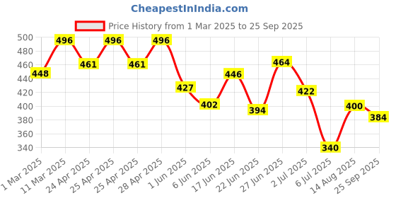 ajio.com fifth u Men Mandarin Collar Short Kurta fifth u Price History Graph from 1 Mar 2025 to 25 Sep 2025