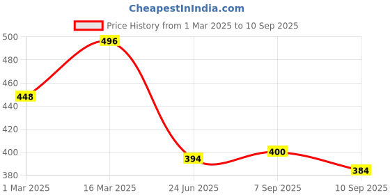 ajio.com fifth u Men Mandarin Collar Short Kurta fifth u Price History Graph from 1 Mar 2025 to 10 Sep 2025
