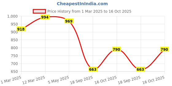 ajio.com fifth u Men Pack of 2 Short Kurtas fifth u Price History Graph from 1 Mar 2025 to 16 Oct 2025