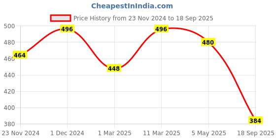 ajio.com fifth u Men Regular Fit Kurta fifth u Price History Graph from 23 Nov 2024 to 18 Sep 2025