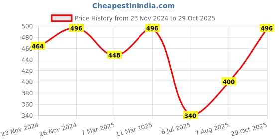 ajio.com fifth u Men Regular Fit Kurta fifth u Price History Graph from 23 Nov 2024 to 29 Oct 2025