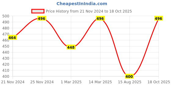 ajio.com fifth u Men Regular Fit  Kurta fifth u Price History Graph from 21 Nov 2024 to 18 Oct 2025