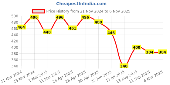 ajio.com fifth u Men Regular Fit Kurta fifth u Price History Graph from 21 Nov 2024 to 6 Nov 2025