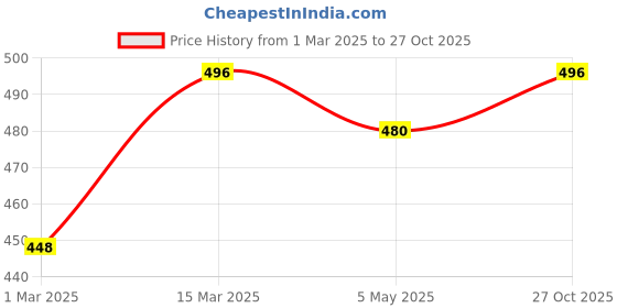 ajio.com fifth u Men Regular Fit Kurta fifth u Price History Graph from 1 Mar 2025 to 27 Oct 2025