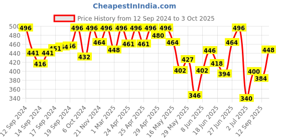 ajio.com fifth u Men Regular Fit Kurta with Mandarin-Collar fifth u Price History Graph from 12 Sep 2024 to 3 Oct 2025