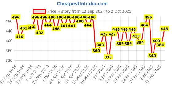 ajio.com fifth u Men Regular Fit Kurta with Mandarin-Collar fifth u Price History Graph from 12 Sep 2024 to 2 Oct 2025