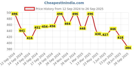 ajio.com fifth u Men Regular Fit Shirt with Full Sleeves fifth u Price History Graph from 12 Sep 2024 to 26 Sep 2025