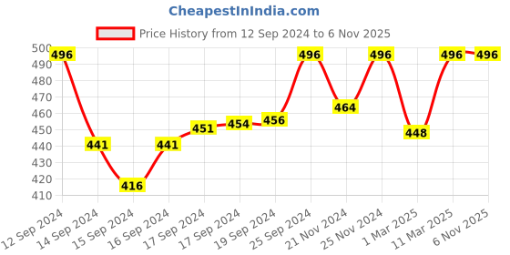 ajio.com fifth u Men Regular Fit Short Kurta fifth u Price History Graph from 12 Sep 2024 to 6 Nov 2025