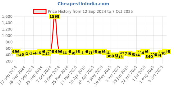 ajio.com fifth u Men Regular Fit Short Kurta fifth u Price History Graph from 12 Sep 2024 to 7 Oct 2025