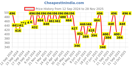 ajio.com fifth u Men Regular Fit Short Kurta fifth u Price History Graph from 12 Sep 2024 to 28 Nov 2025