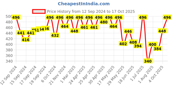 ajio.com fifth u Men Regular Fit Short Kurta fifth u Price History Graph from 12 Sep 2024 to 17 Oct 2025