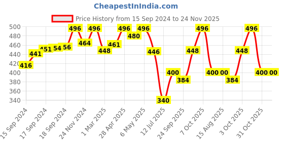 ajio.com fifth u Men Regular Fit Short Kurta fifth u Price History Graph from 15 Sep 2024 to 24 Nov 2025