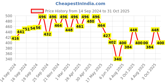 ajio.com fifth u Men Regular Fit Short Kurta fifth u Price History Graph from 14 Sep 2024 to 31 Oct 2025