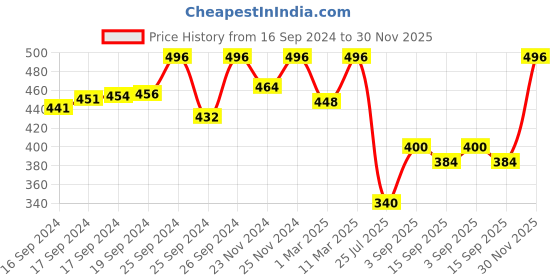 ajio.com fifth u Men Regular Fit Short Kurta fifth u Price History Graph from 16 Sep 2024 to 30 Nov 2025