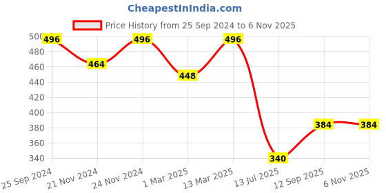 ajio.com fifth u Men Regular Fit Short Kurta fifth u Price History Graph from 25 Sep 2024 to 5 Nov 2025