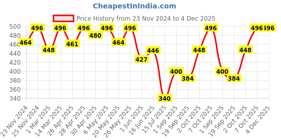 ajio.com fifth u Men Regular Fit Short Kurta fifth u Price History Graph from 23 Nov 2024 to 4 Dec 2025
