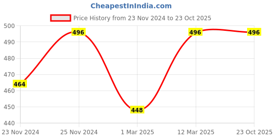 ajio.com fifth u Men Regular Fit Short Kurta fifth u Price History Graph from 23 Nov 2024 to 23 Oct 2025