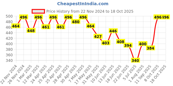 ajio.com fifth u Men Regular Fit Short Kurta fifth u Price History Graph from 22 Nov 2024 to 17 Oct 2025