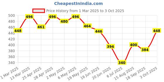 ajio.com fifth u Men Regular Fit Short Kurta fifth u Price History Graph from 1 Mar 2025 to 3 Oct 2025