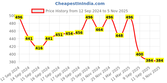 ajio.com fifth u Men Regular Fit Short Kurta with Full Sleeves fifth u Price History Graph from 12 Sep 2024 to 5 Nov 2025