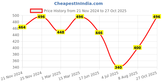 ajio.com fifth u Men Regular Fit Short Kurta with Full Sleeves fifth u Price History Graph from 21 Nov 2024 to 27 Oct 2025