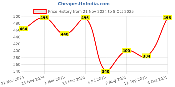 ajio.com fifth u Men Regular Fit Short Kurta with Full Sleeves fifth u Price History Graph from 21 Nov 2024 to 4 Oct 2025