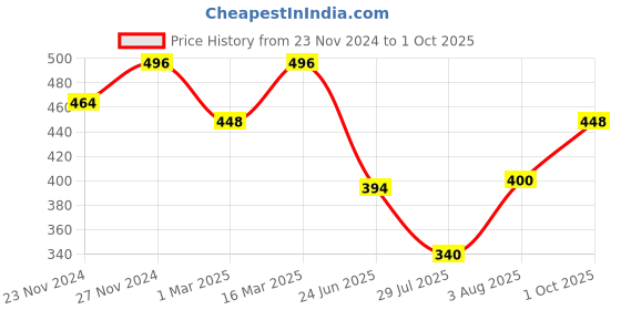 ajio.com fifth u Men Regular Fit Short Kurta with Full Sleeves fifth u Price History Graph from 23 Nov 2024 to 1 Oct 2025