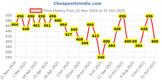 ajio.com fifth u Men Regular Fit Short Kurta with Full Sleeves fifth u Price History Graph from 21 Nov 2024 to 31 Oct 2025