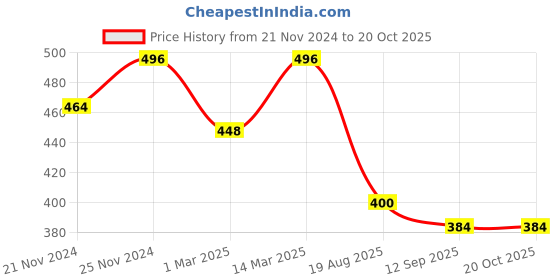 ajio.com fifth u Men Regular Fit Short Kurta with Full Sleeves fifth u Price History Graph from 21 Nov 2024 to 19 Oct 2025