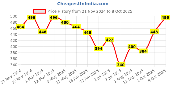ajio.com fifth u Men Regular Fit Short Kurta with Full Sleeves fifth u Price History Graph from 21 Nov 2024 to 1 Oct 2025